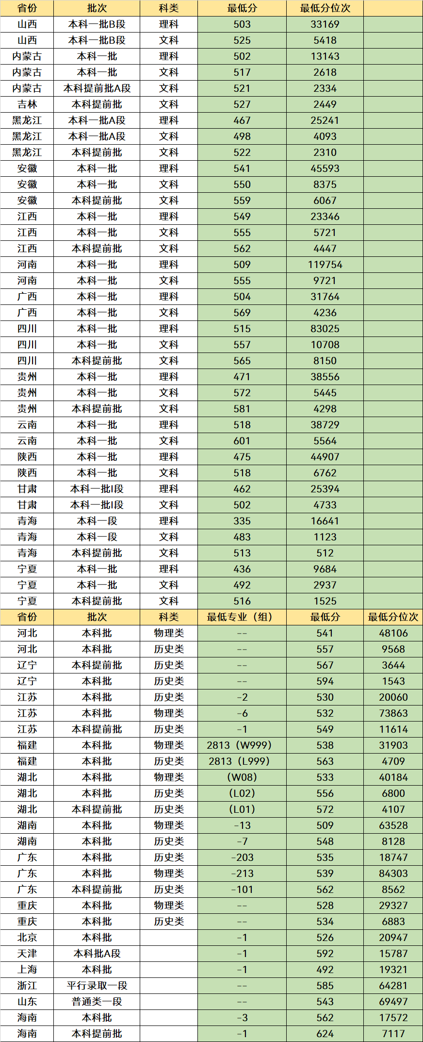 江西“含金量”很高的3所大学，有深厚的底蕴，就业质量非常好(图9)