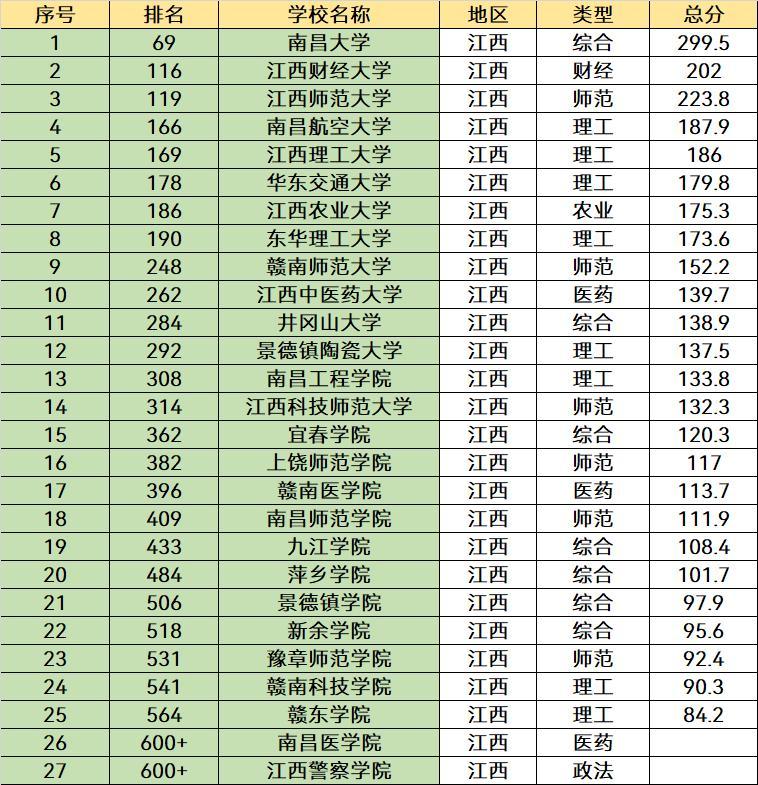 江西“含金量”很高的3所大学，有深厚的底蕴，就业质量非常好(图11)