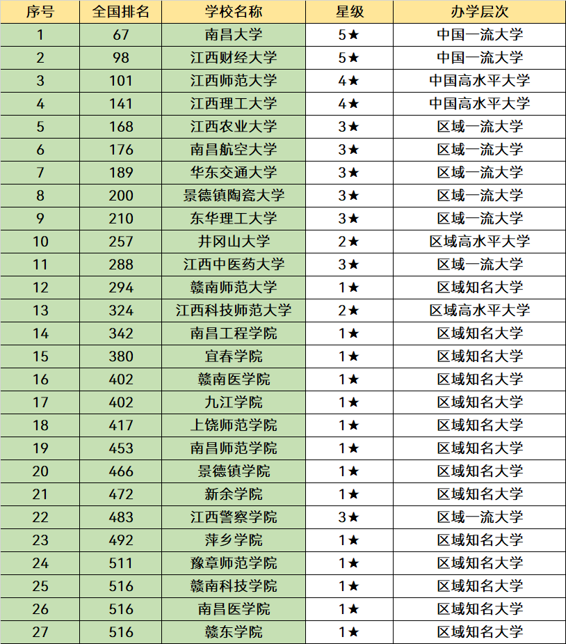 江西“含金量”很高的3所大学，有深厚的底蕴，就业质量非常好(图12)
