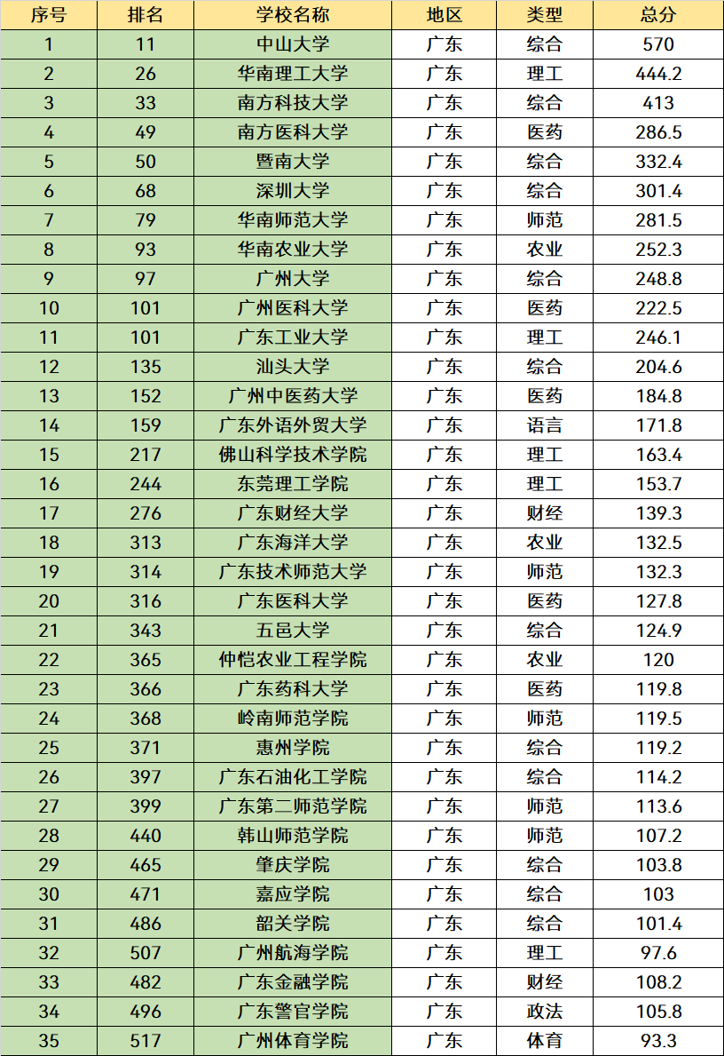 广东5所“含金量”很高的大学，学科优势突出，就业率非常高(图12)