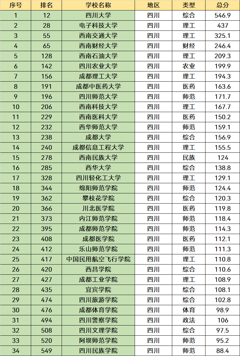 四川“最好”的3所大学，全国知名度较高，毕业能找到好工作(图10)