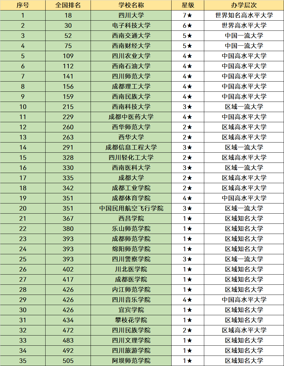 四川“最好”的3所大学，全国知名度较高，毕业能找到好工作(图11)