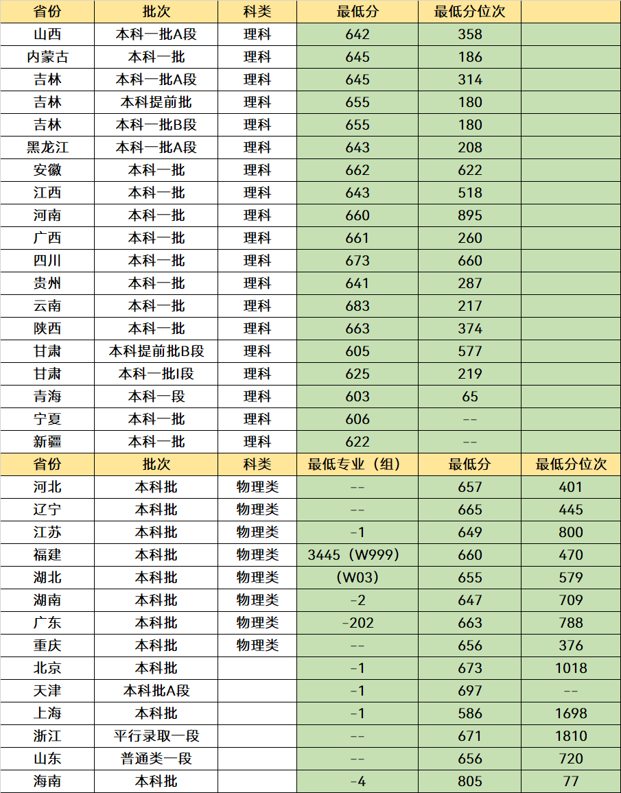 我国“最好”的3所理工类院校，毕业是“香饽饽”，但考上非常难(图3)