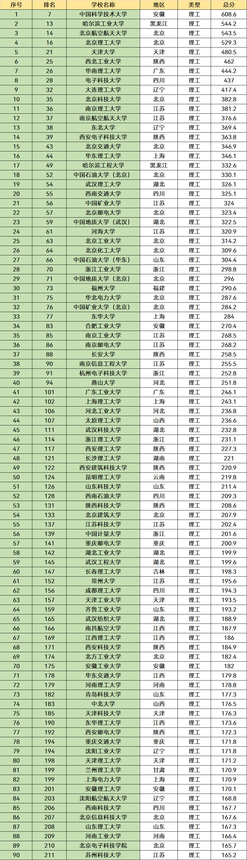 我国“最好”的3所理工类院校，毕业是“香饽饽”，但考上非常难(图11)