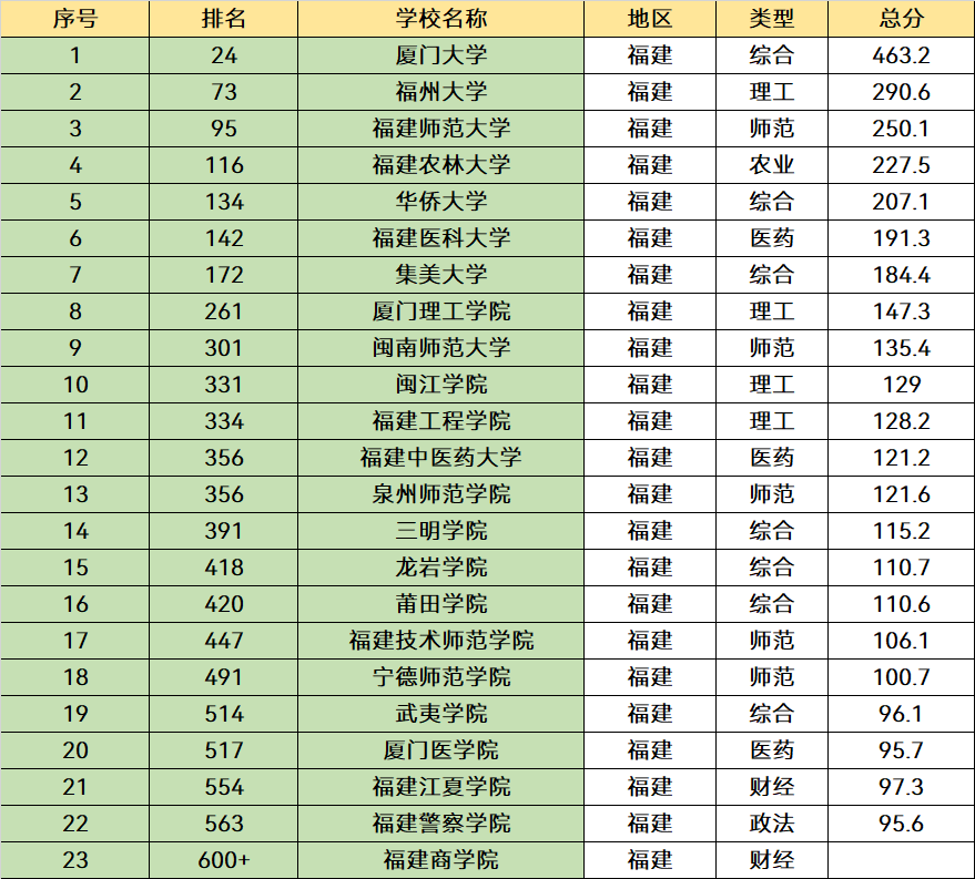 福建“最厉害”的3所大学，优势非常明显，毕业不愁找工作(图11)