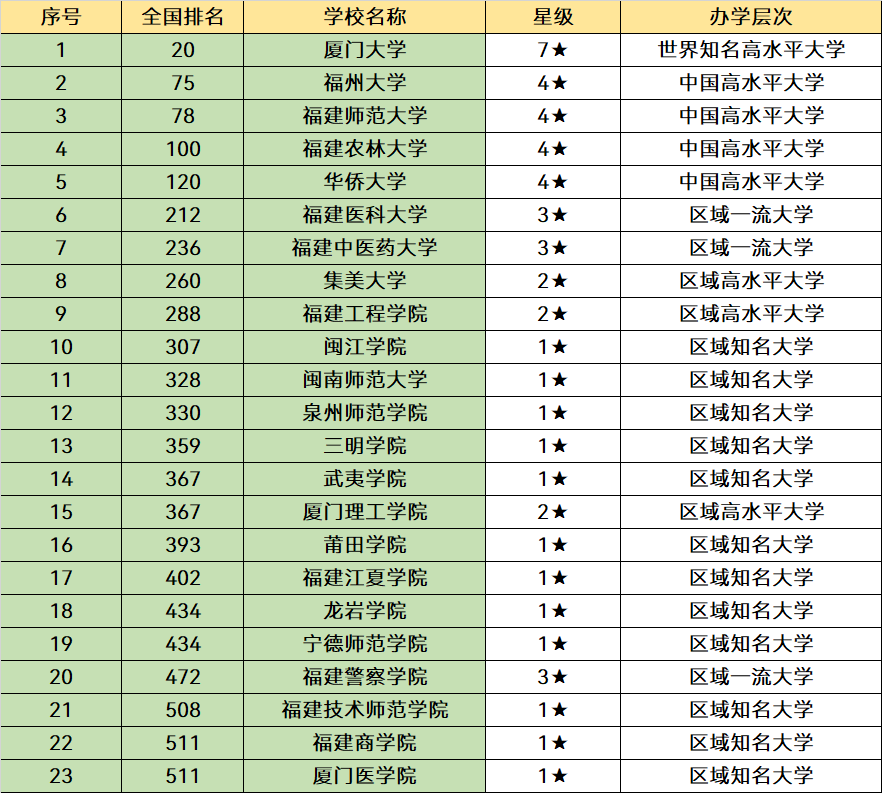 福建“最厉害”的3所大学，优势非常明显，毕业不愁找工作(图12)