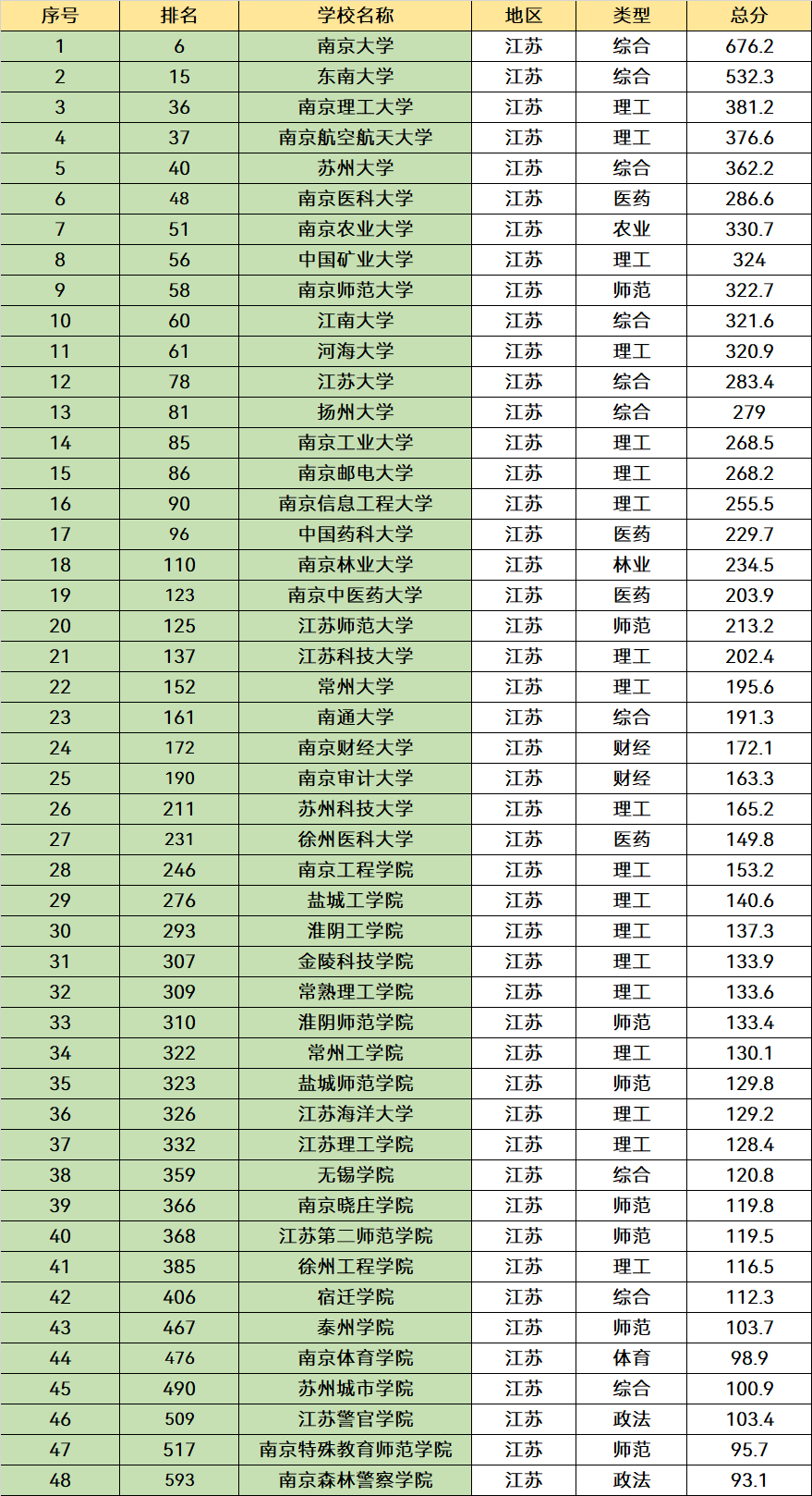 江苏省“最好”的3所大学，都是知名院校，毕业就业是“香饽饽”(图11)
