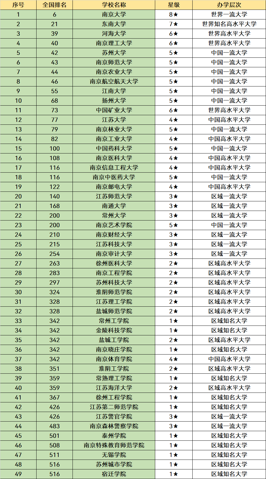 江苏省“最好”的3所大学，都是知名院校，毕业就业是“香饽饽”(图12)