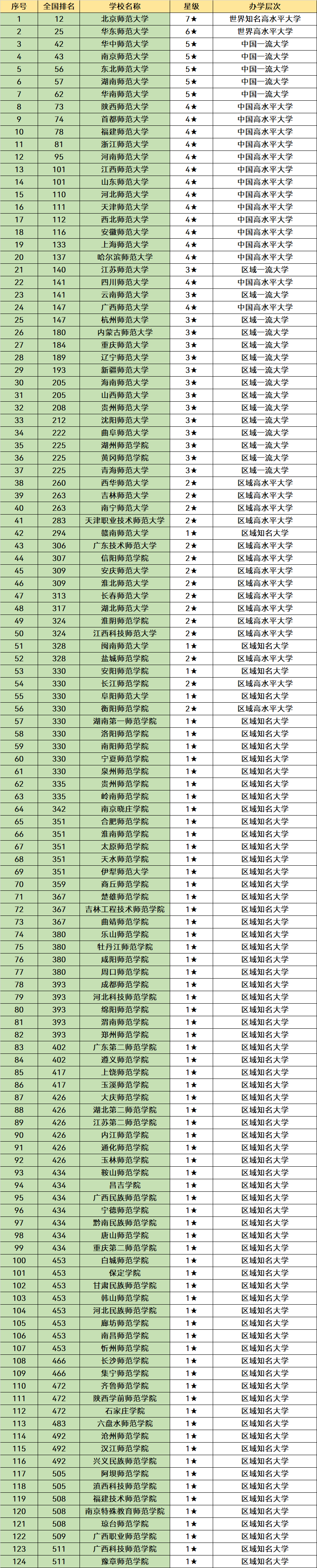 我国最好的10所师范类院校，基本都是双一流，考生可以了解(图8)