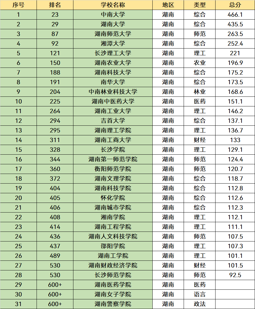 湖南省“最好”的3所大学，优势比较明显，毕业就业是“香饽饽”(图11)