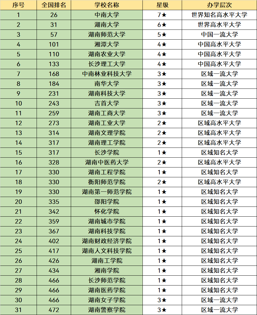 湖南省“最好”的3所大学，优势比较明显，毕业就业是“香饽饽”(图12)