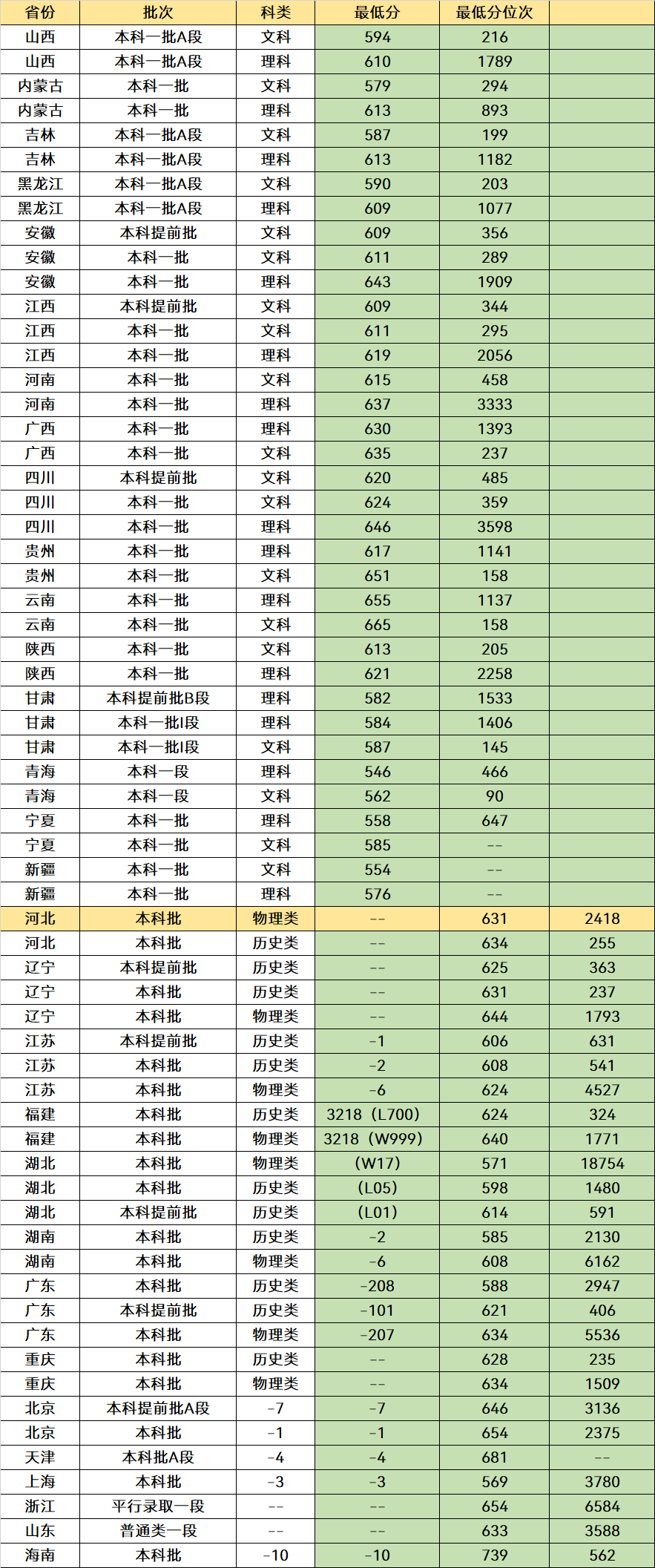 湖北“最厉害”的3所大学，学科实力很强，毕业就业是“香饽饽”(图6)