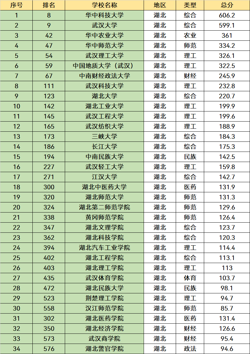 湖北“最厉害”的3所大学，学科实力很强，毕业就业是“香饽饽”(图11)