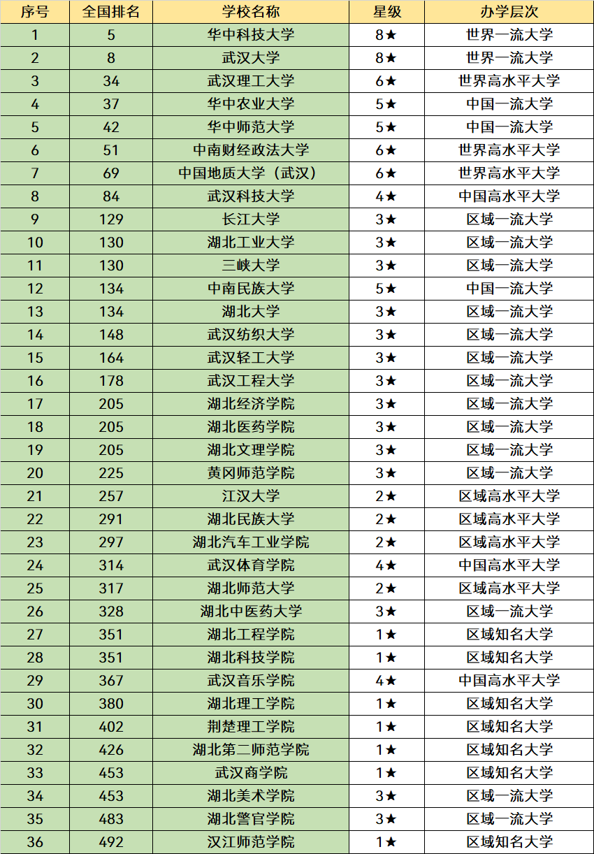 湖北“最厉害”的3所大学，学科实力很强，毕业就业是“香饽饽”(图12)