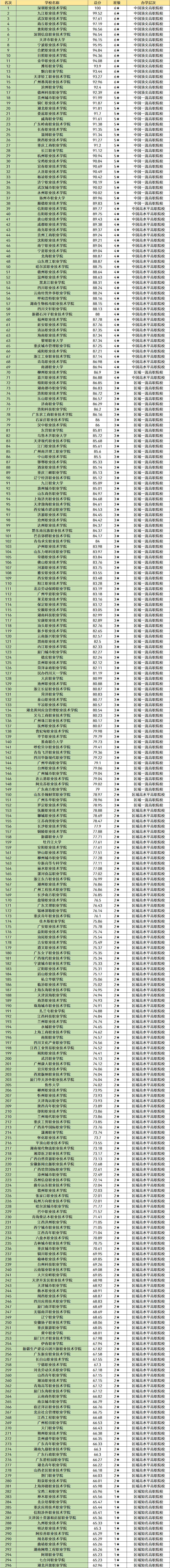 全国高职专科院校排名：深圳职业技术学院位列第一，考生可以了解(图4)