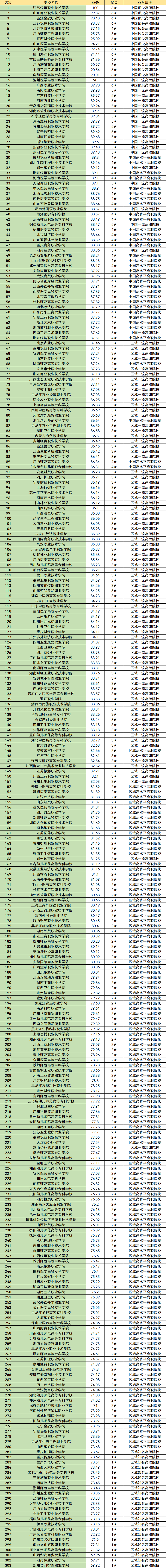 全国高职专科院校排名：深圳职业技术学院位列第一，考生可以了解(图5)