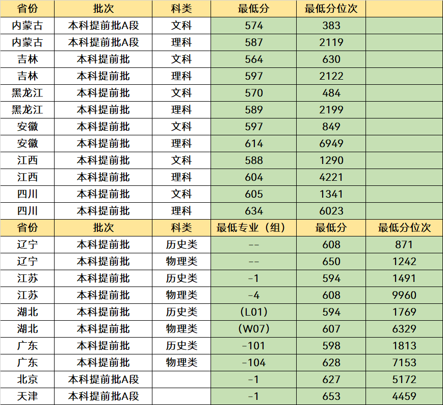 这3所“很牛”的大学，不是211但却有顶尖学科，就业发展有前景(图3)