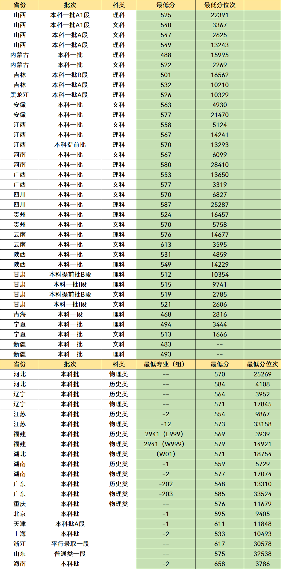 这3所“很牛”的大学，不是211但却有顶尖学科，就业发展有前景(图6)