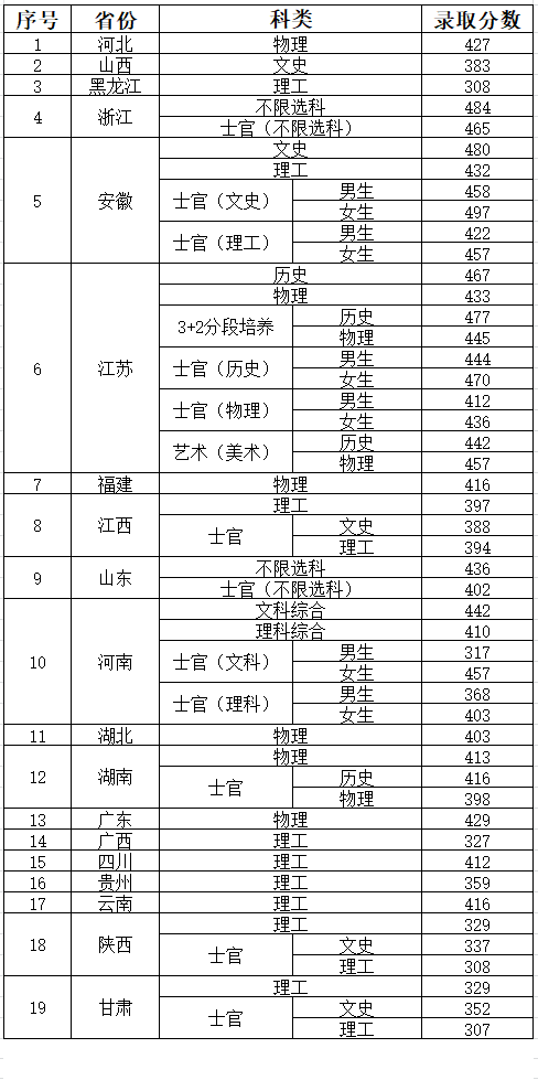 这3所专科院校很吃香，毕业就有“铁饭碗”，发展前景非常好(图9)