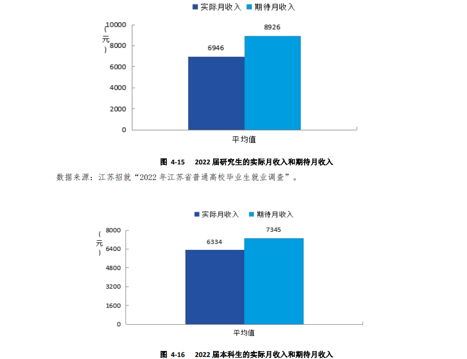江苏很吃香的3所“双非大学”，就业待遇比肩211，性价比非常高(图4)