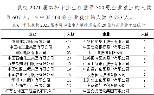 江苏很吃香的3所“双非大学”，就业待遇比肩211，性价比非常高(图9)