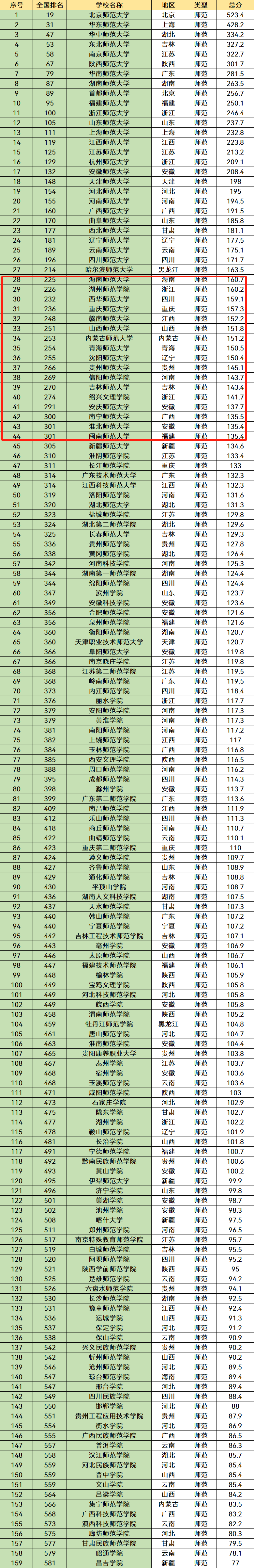 分数不高能上的师范大学有哪些？这些大学可以选，考生多关注(图2)