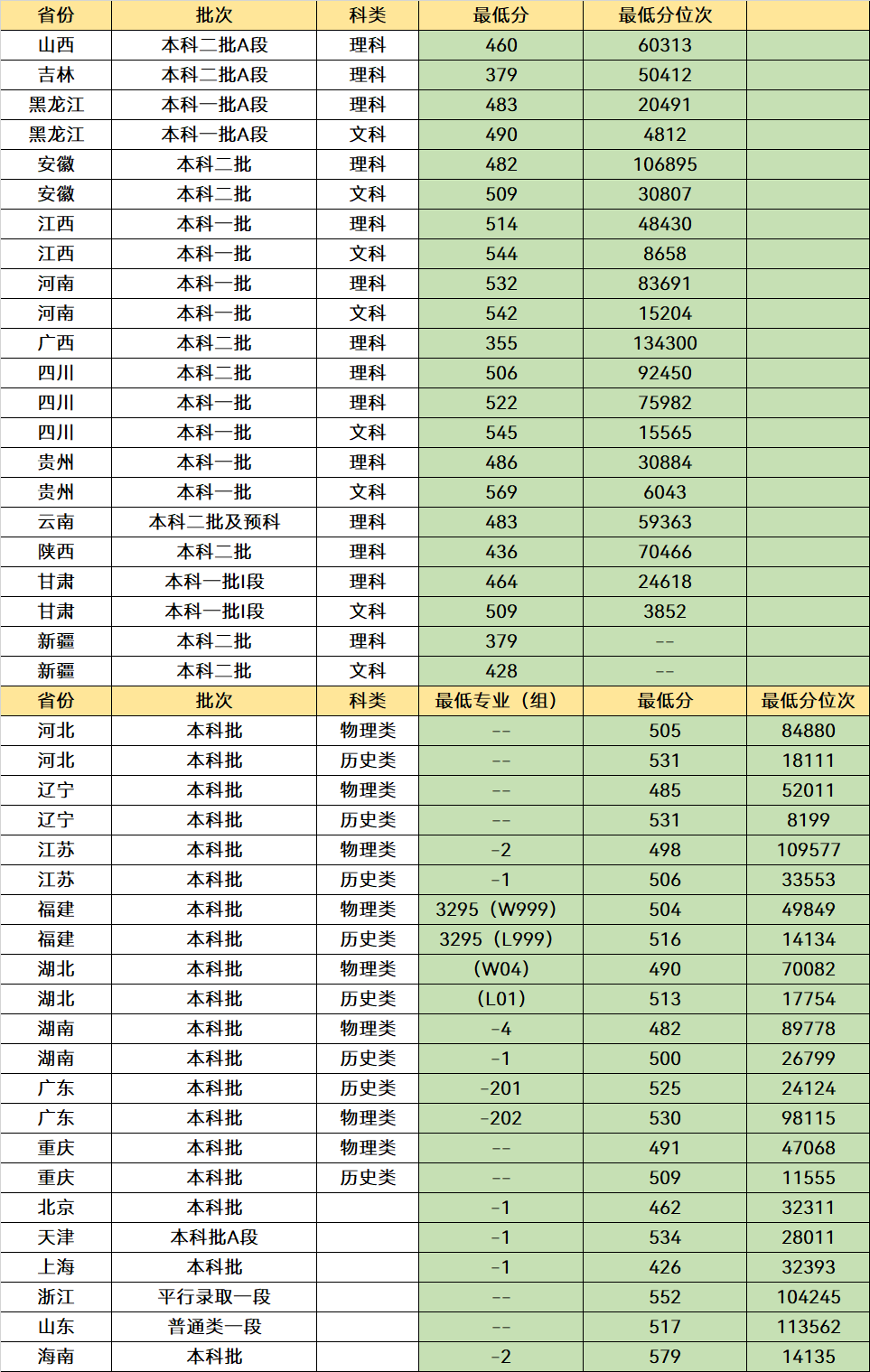 分数不高能上的师范大学有哪些？这些大学可以选，考生多关注(图7)