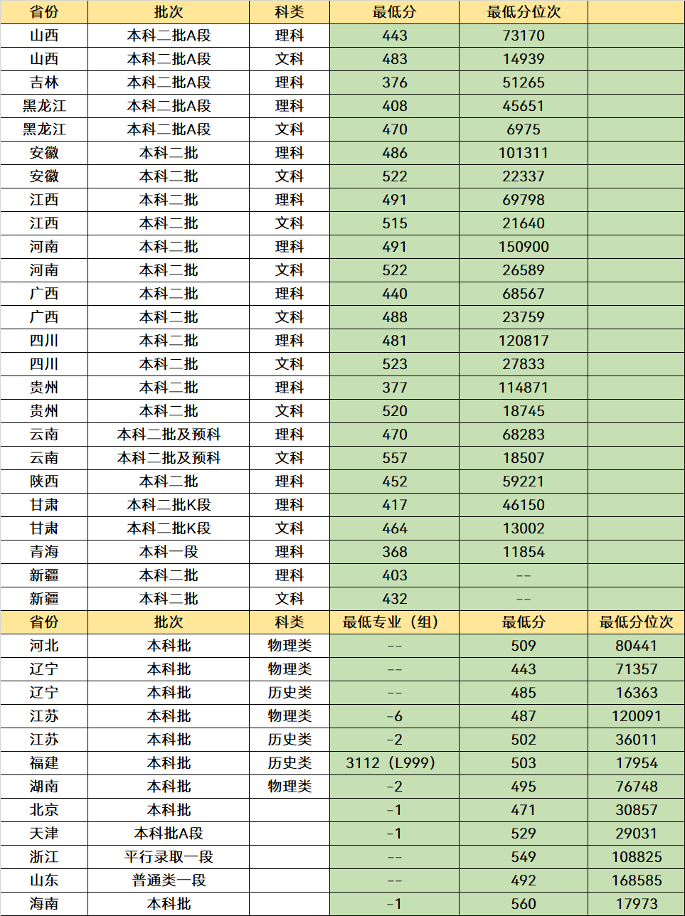 分数不高能上的师范大学有哪些？这些大学可以选，考生多关注(图13)