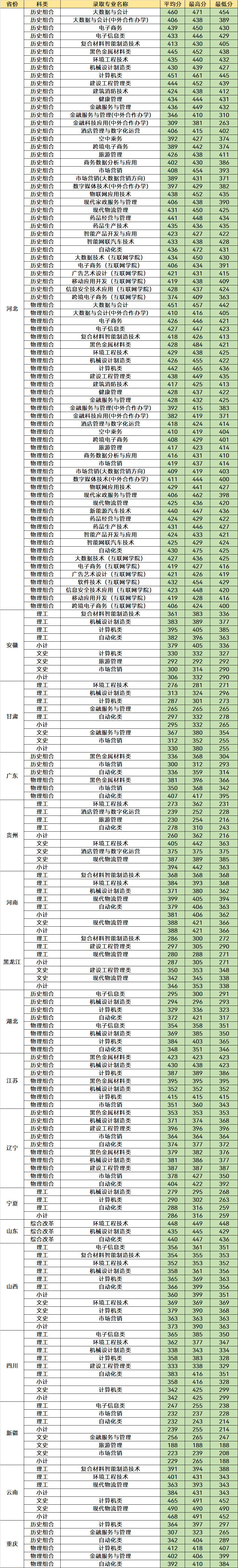 河北“最牛”的3所专科大学，就业比本科“还要好”，分数也适中(图3)