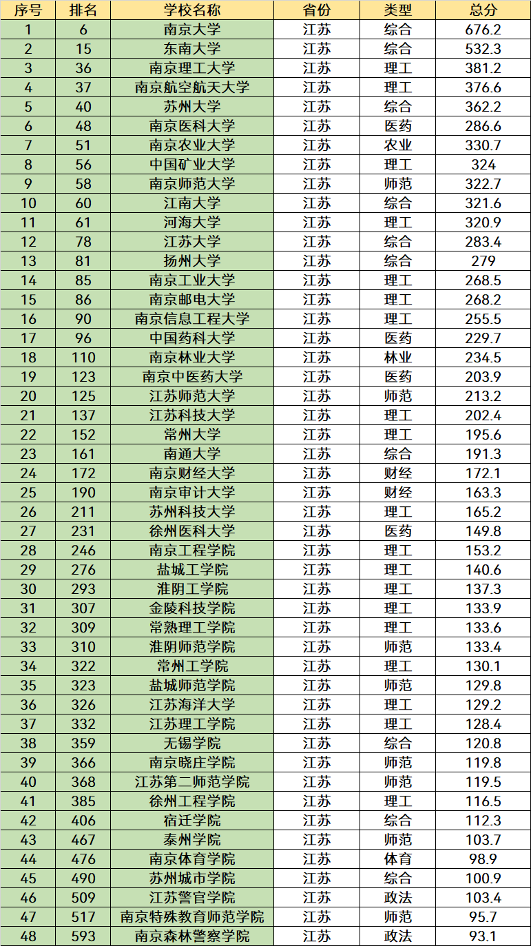 江苏省“最好”的10所大学，都是双一流高校，排名全国前百-趣考网
