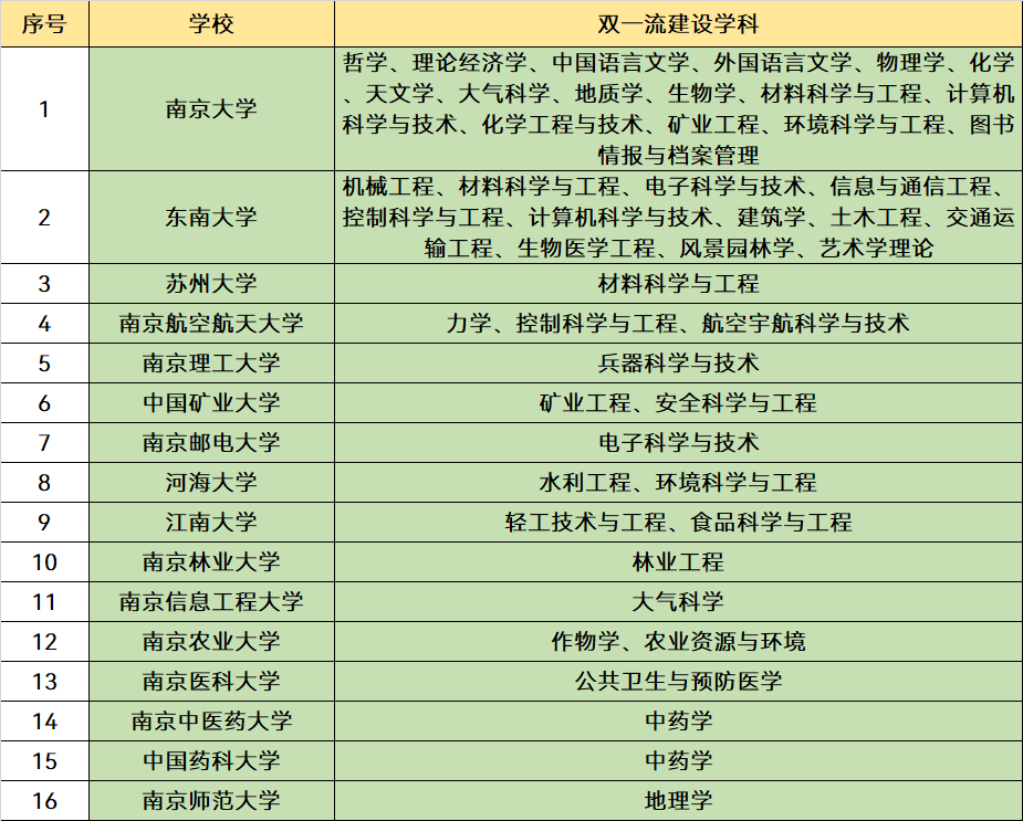 江苏省“最好”的10所大学，都是双一流高校，排名全国前百(图7)