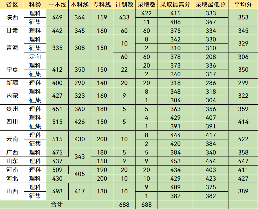 高考仅有390分，可以选择这5所公办专科，就业好还容易有铁饭碗(图6)