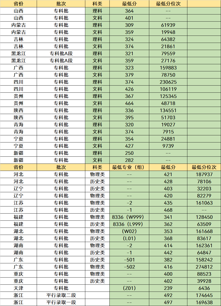高考仅有390分，可以选择这5所公办专科，就业好还容易有铁饭碗(图12)