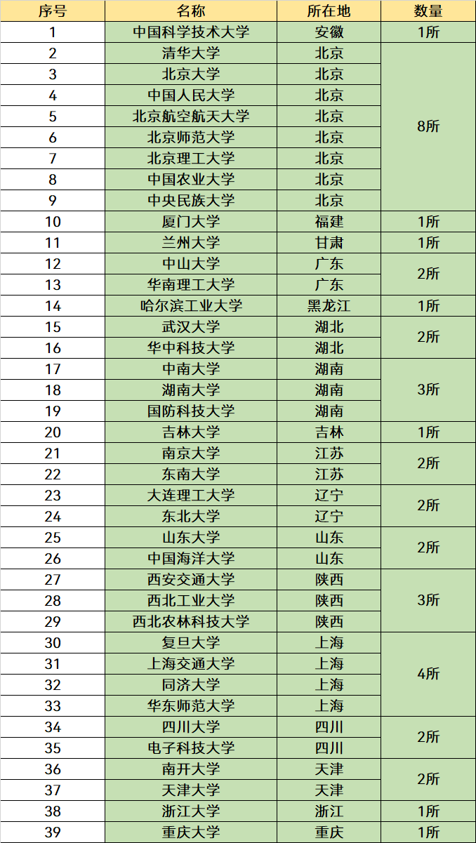 我国“最好考”的4所985大学，一本中分就能报，未来发展很不错