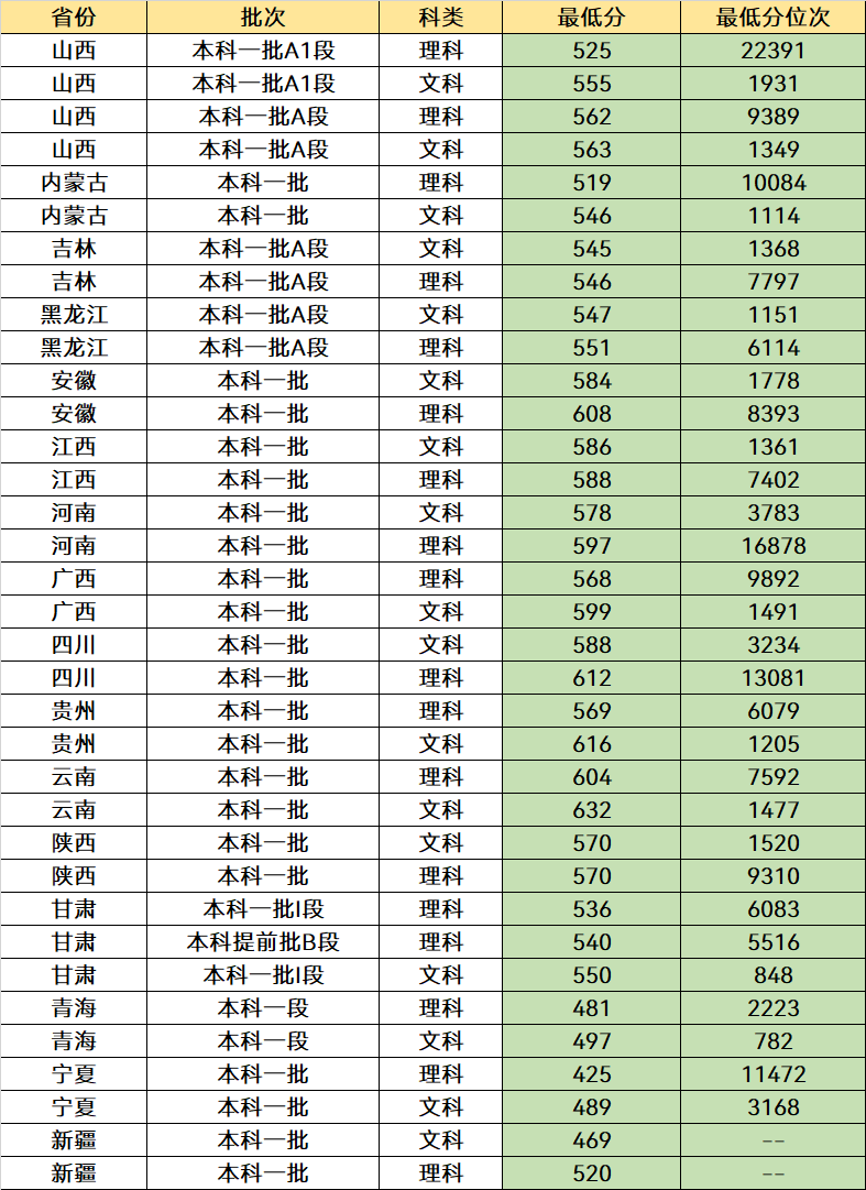 我国“最好考”的4所985大学，一本中分就能报，未来发展很不错(图4)