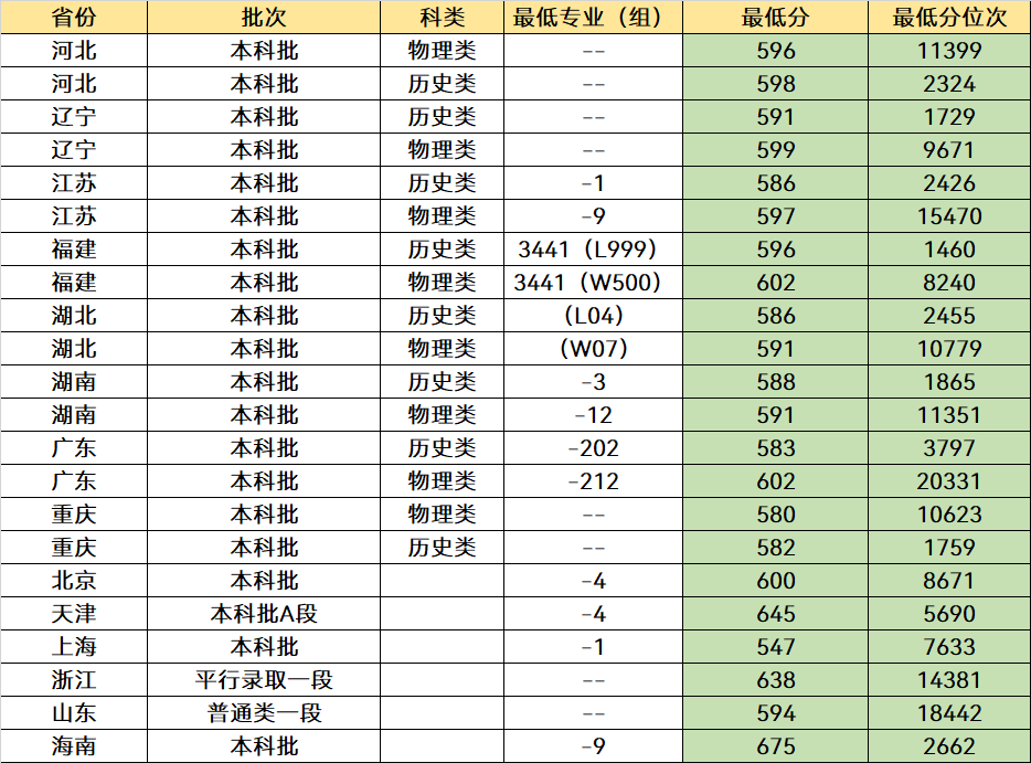 我国“最好考”的4所985大学，一本中分就能报，未来发展很不错(图5)