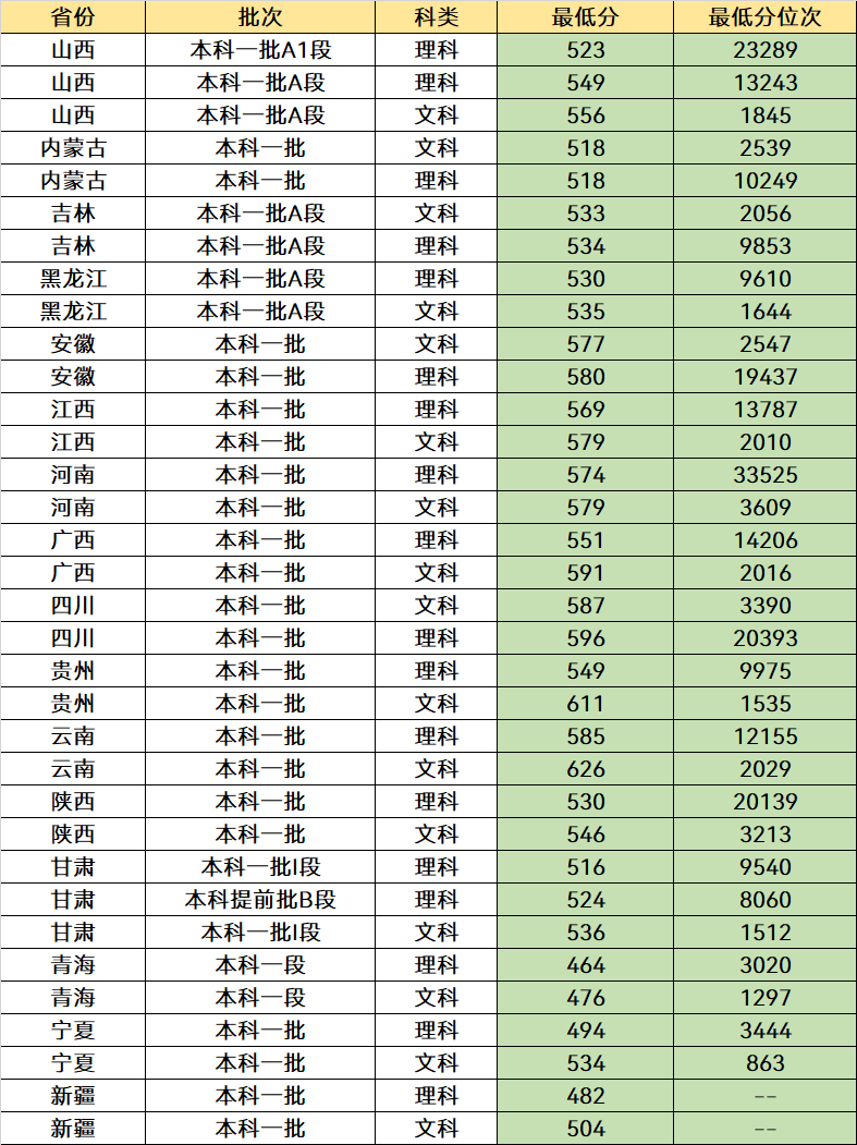 我国“最好考”的4所985大学，一本中分就能报，未来发展很不错(图8)