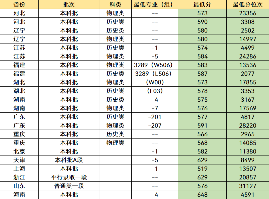 我国“最好考”的4所985大学，一本中分就能报，未来发展很不错(图9)