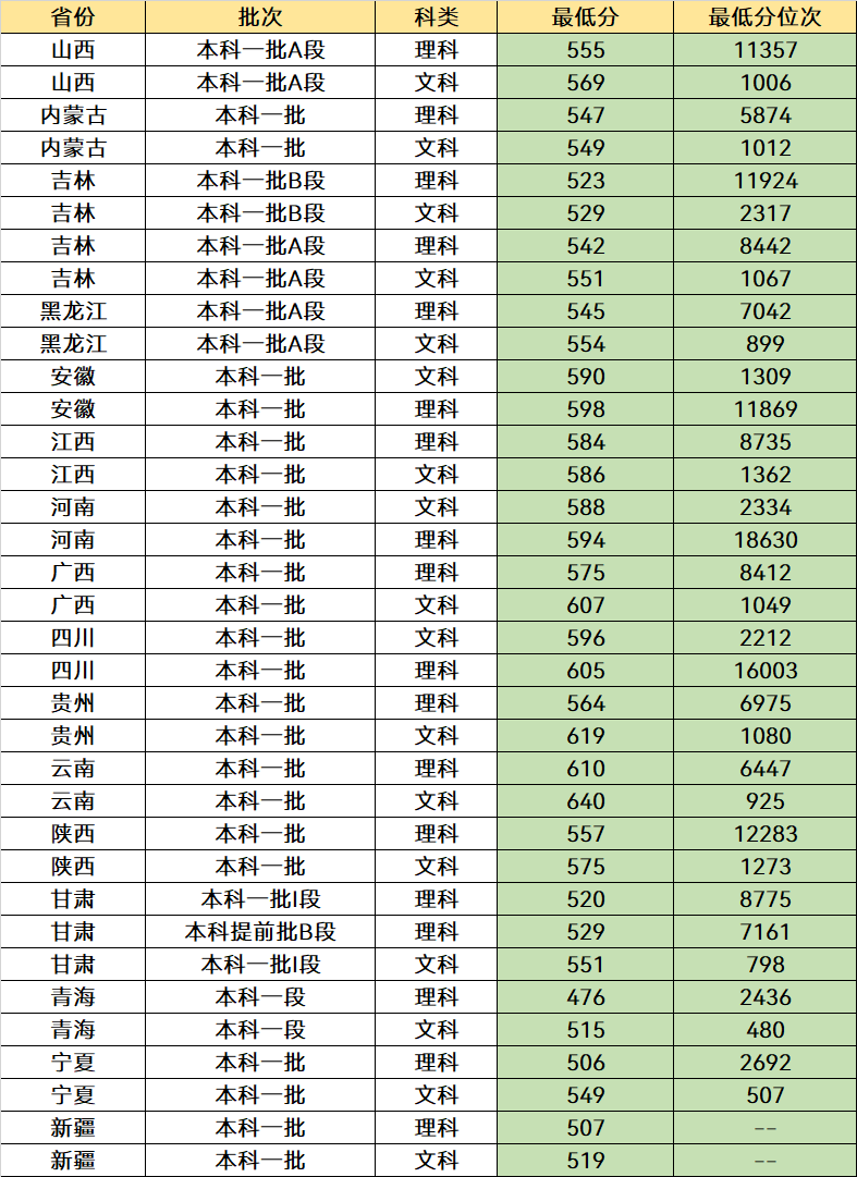 我国“最好考”的4所985大学，一本中分就能报，未来发展很不错(图12)