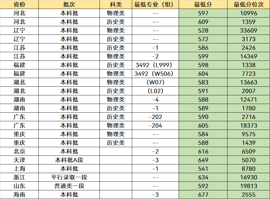 我国“最好考”的4所985大学，一本中分就能报，未来发展很不错(图13)