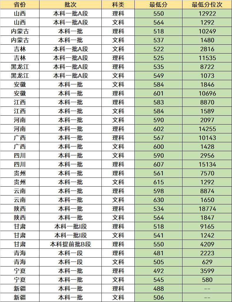 我国“最好考”的4所985大学，一本中分就能报，未来发展很不错(图16)
