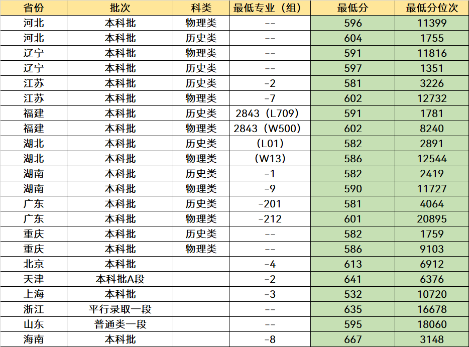 我国“最好考”的4所985大学，一本中分就能报，未来发展很不错(图17)