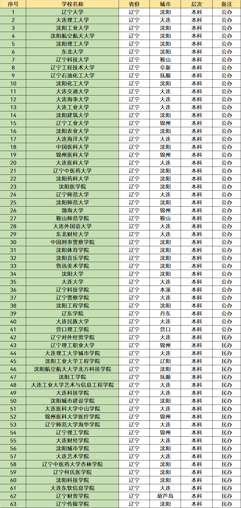 2023辽宁省大学名单一览：共有114所，高考考生可以了解！(图2)