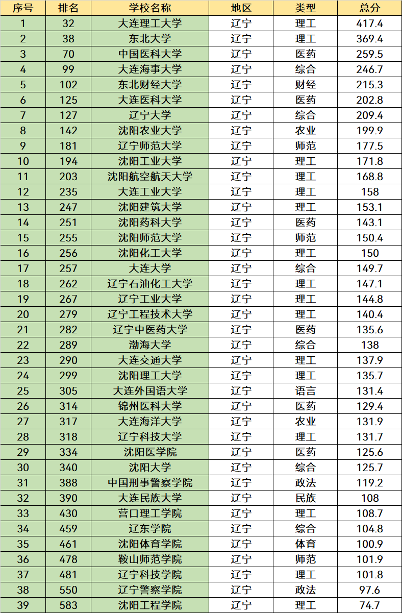 2023辽宁省大学名单一览：共有114所，高考考生可以了解！(图6)