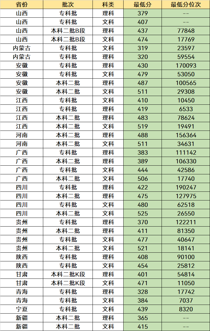二本考生可以选择这5所公办大学，收分低优势强，分数不高也能报(图6)