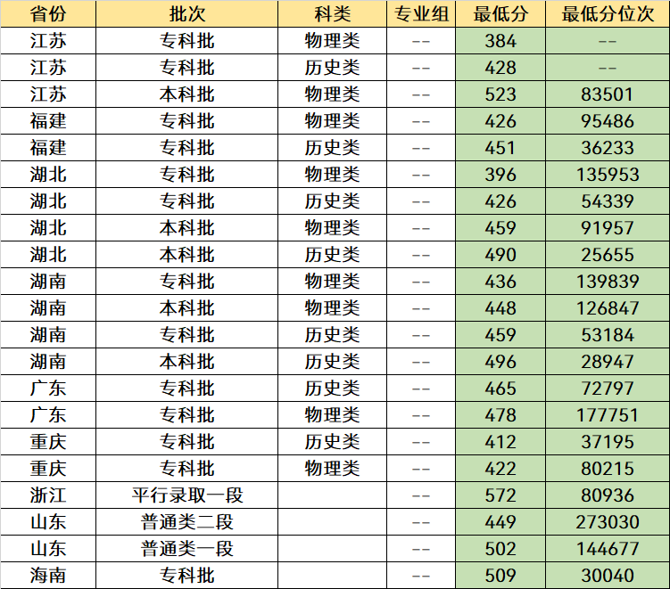 二本考生可以选择这5所公办大学，收分低优势强，分数不高也能报(图7)