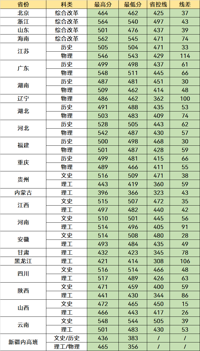 二本考生可以选择这5所公办大学，收分低优势强，分数不高也能报(图9)