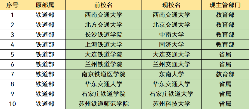 原铁道部直属的4所双非大学，毕业就有“铁饭碗”，分数也适中(图2)