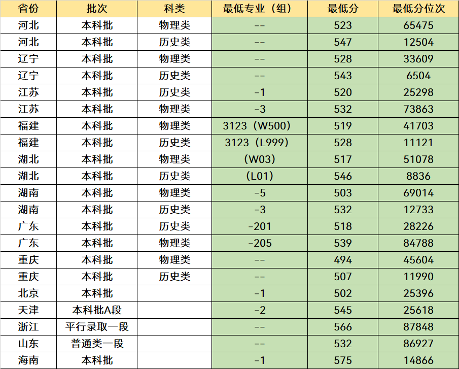 原铁道部直属的4所双非大学，毕业就有“铁饭碗”，分数也适中(图6)