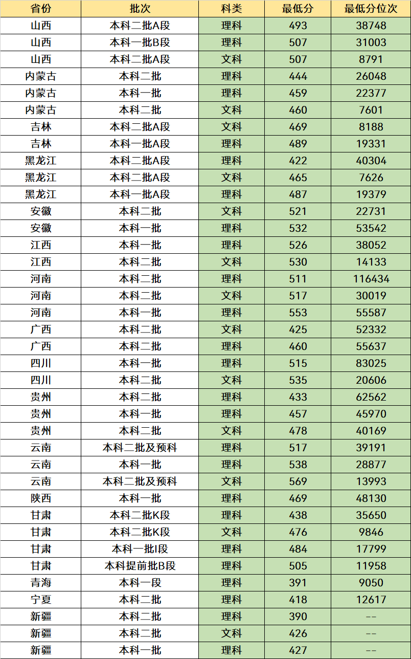 原铁道部直属的4所双非大学，毕业就有“铁饭碗”，分数也适中(图13)